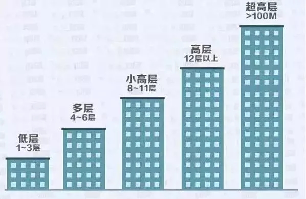 高层楼房户型东北好还是东南好_高层楼房住5层好_22高层楼房选多少层好