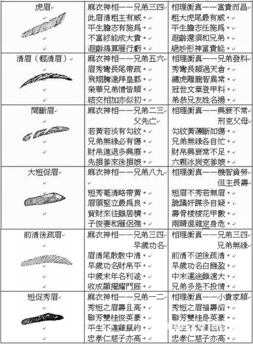 眉毛高面相图解 相面算命_解析什么样的眉毛容易带来霉运！[图解]