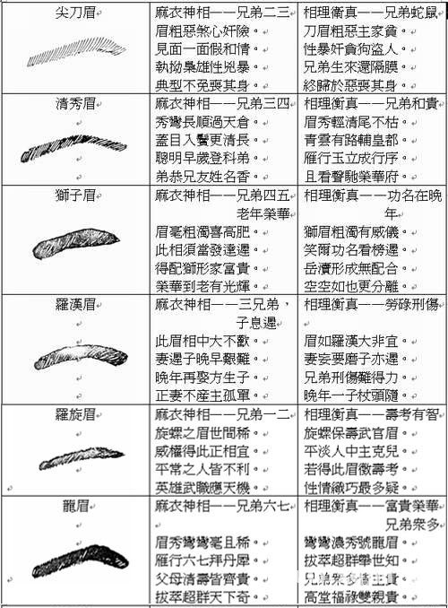 男人眉毛长痣面相图解_眉毛高面相图解_眉毛面相图解