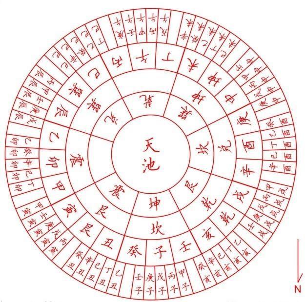 蕴含这套法则的公式，就是每个人的“先天八字”