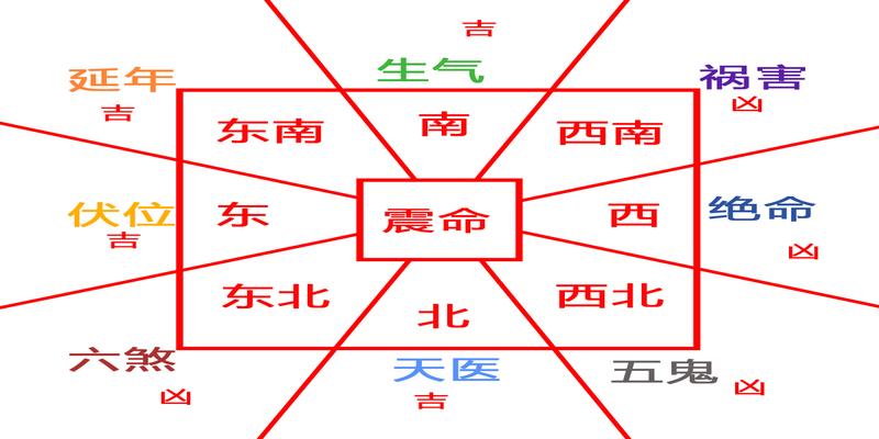 生辰入门：震宫东四命是什么？东四宫风水详解