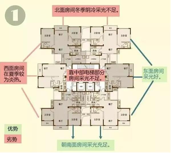 同一楼层户型以及房间朝向的选择哪个更好？