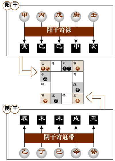 阴盘奇门当中四纲的具体操作应用是什么？