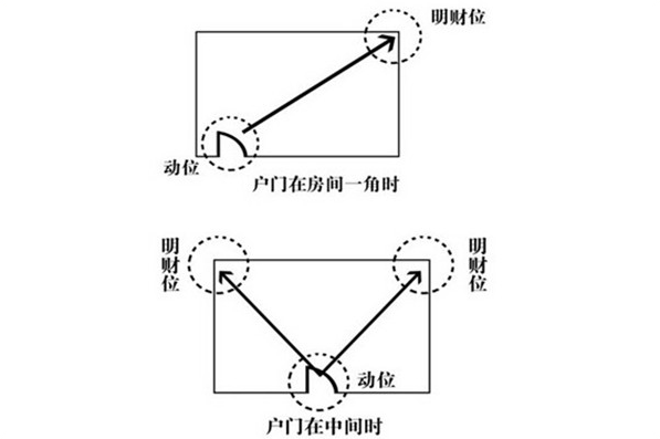 客厅财位寻找秘籍，你绝对不能错过