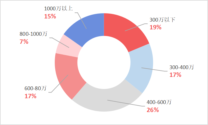 总价300万以内的上海新房有什么推荐？看完你就知道了