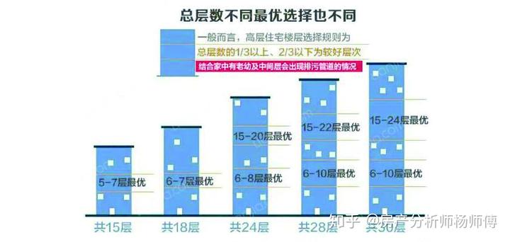 买房时不知道选择什么楼层？看完惊呆了！